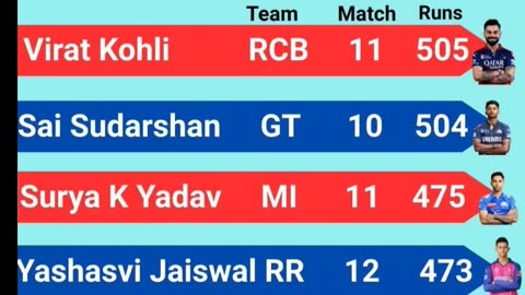 Statics of IPL 25 after the 54th match played between PBKS and LSG in Dharamsala on 4th May.