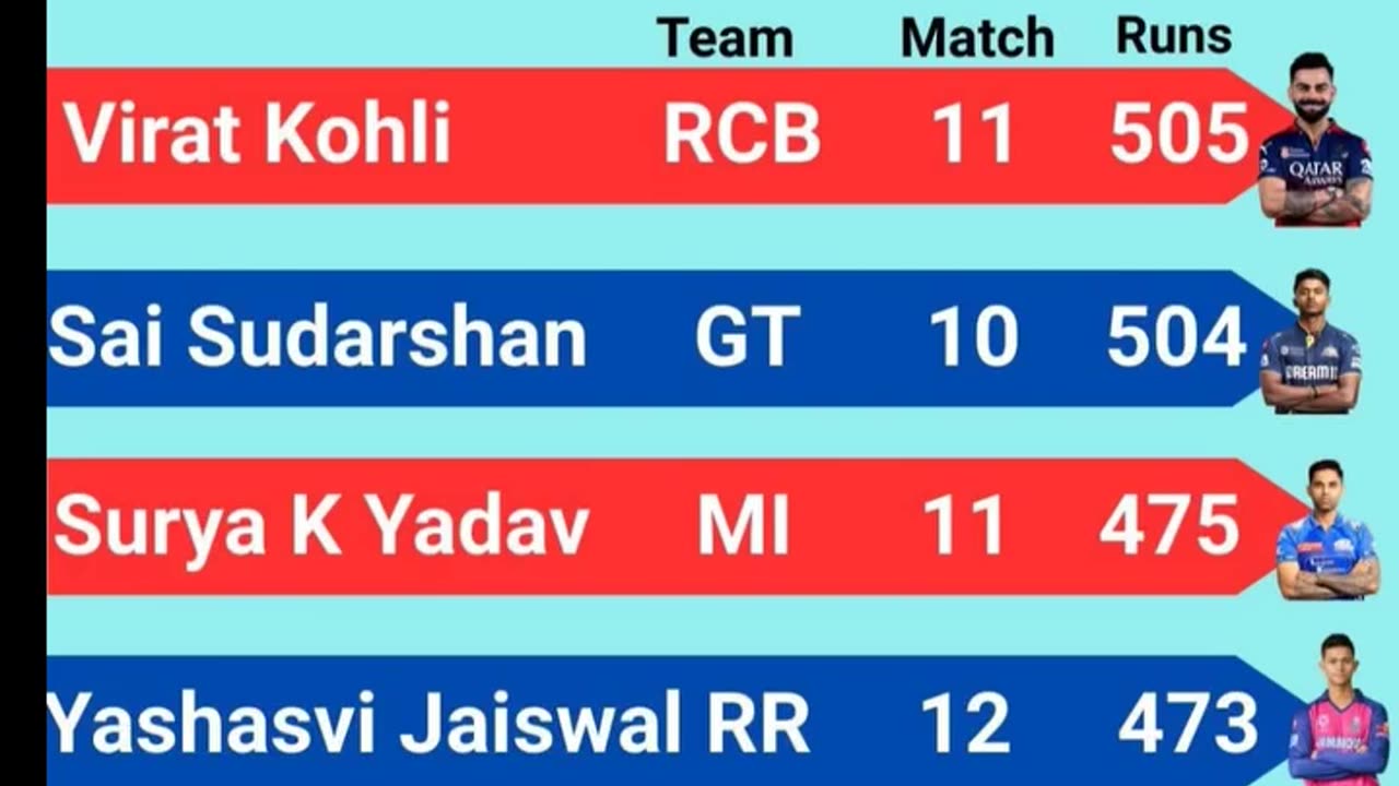 Statics of IPL 25 after the 54th match played between PBKS and LSG in Dharamsala on 4th May.
