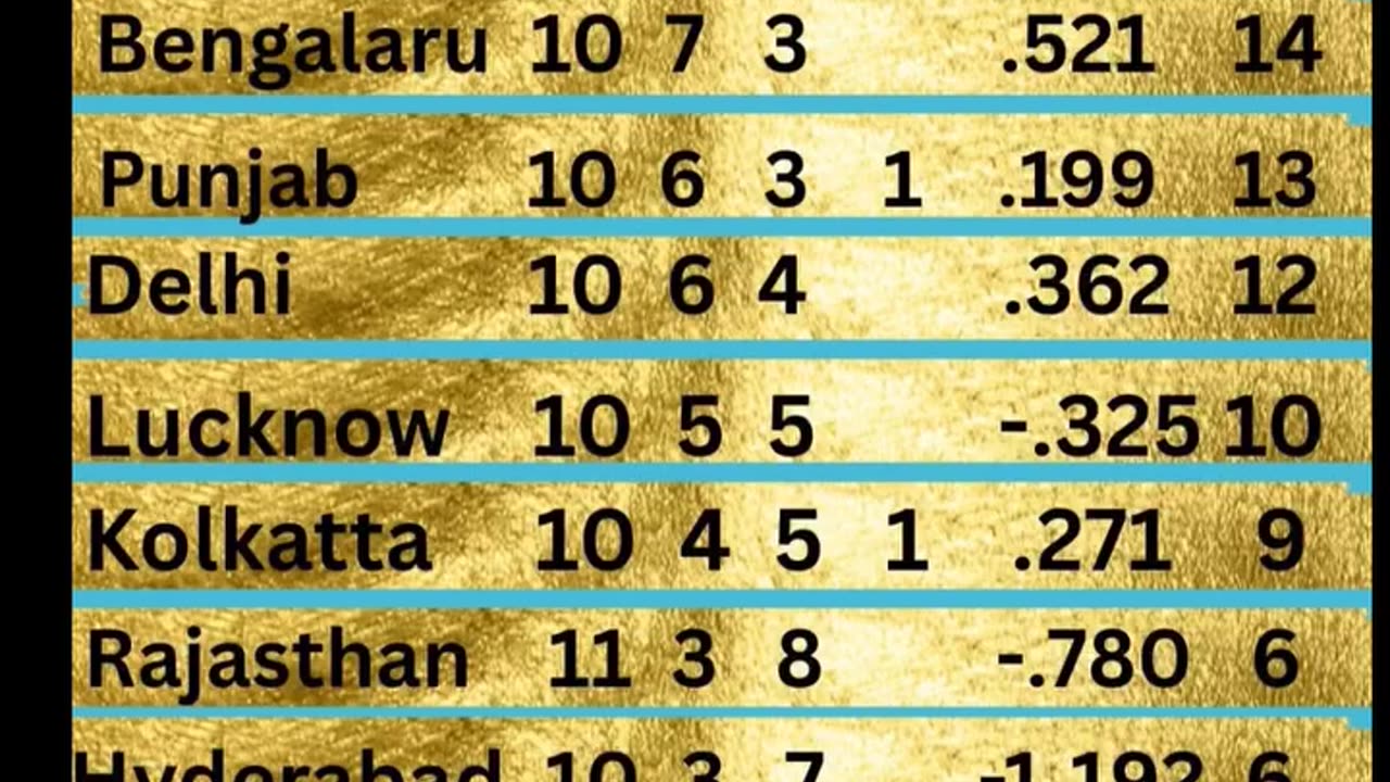 MI at the top of Table with 14 points in the IPL -25 after 51st Match played between GT and SRH