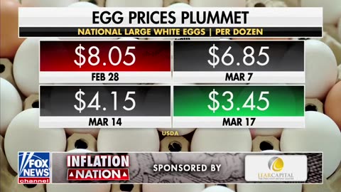 Egg prices dropping in the U.S. for a third straight week. They're down to $3.45 per dozen as of yesterday