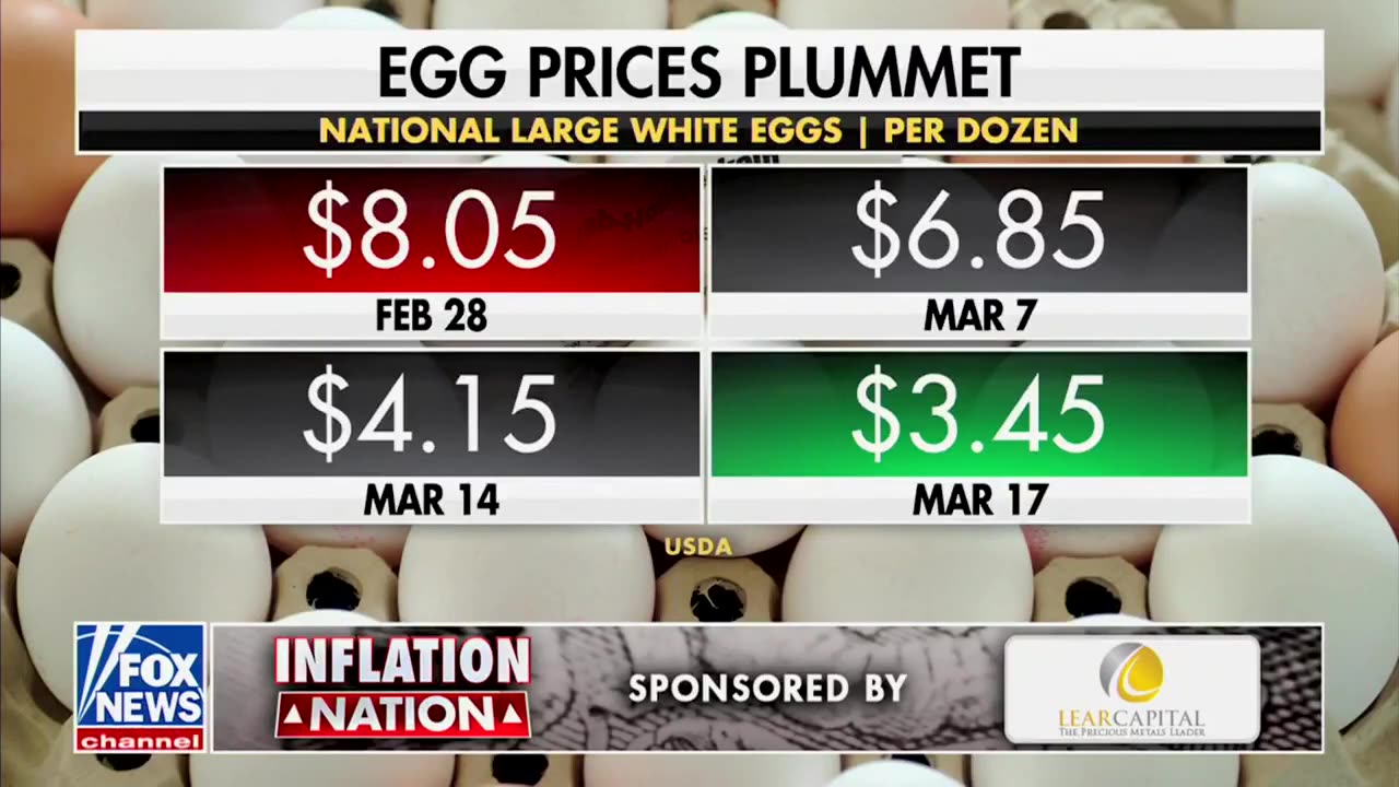 Egg prices dropping in the U.S. for a third straight week. They're down to $3.45 per dozen as of yesterday