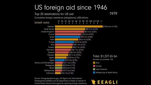 Watch to the end. Guess who gets the most US foreign aid?