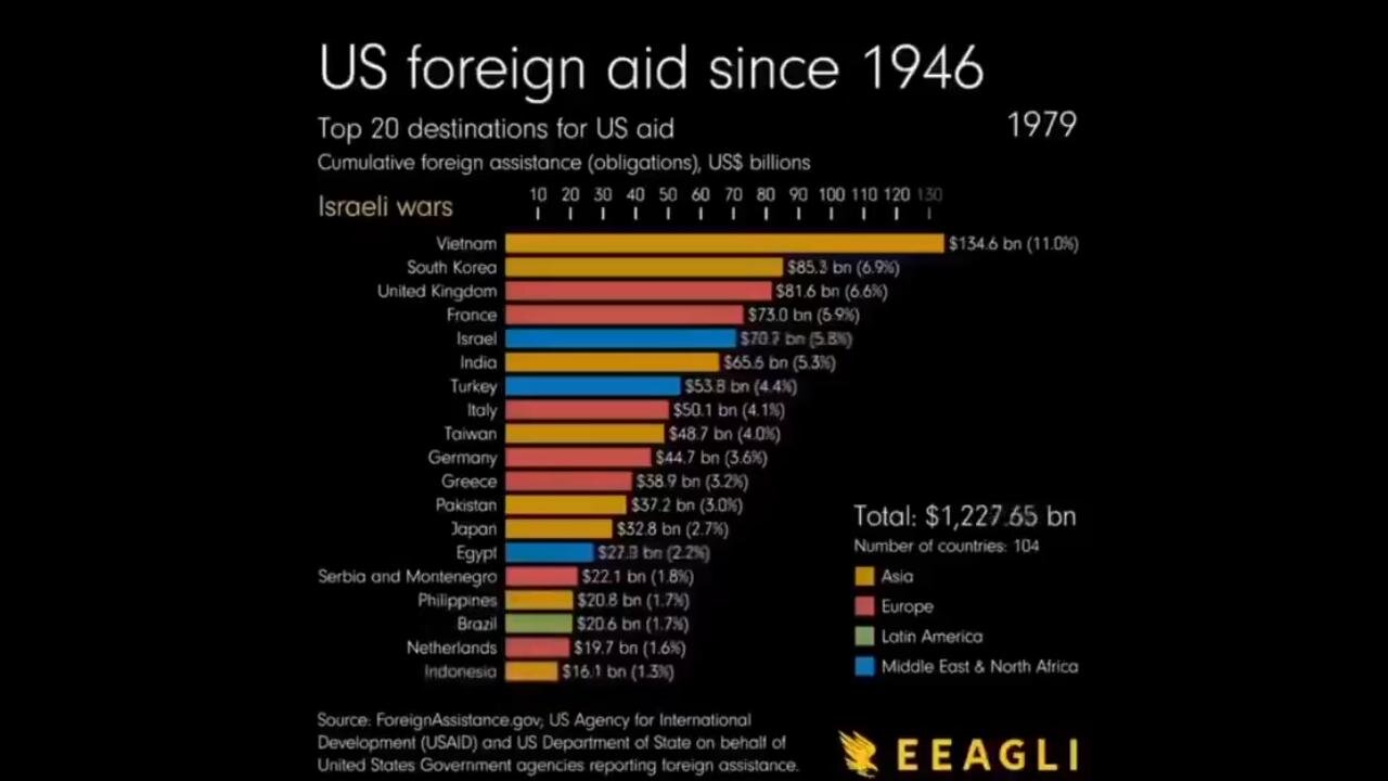 Watch to the end. Guess who gets the most US foreign aid?