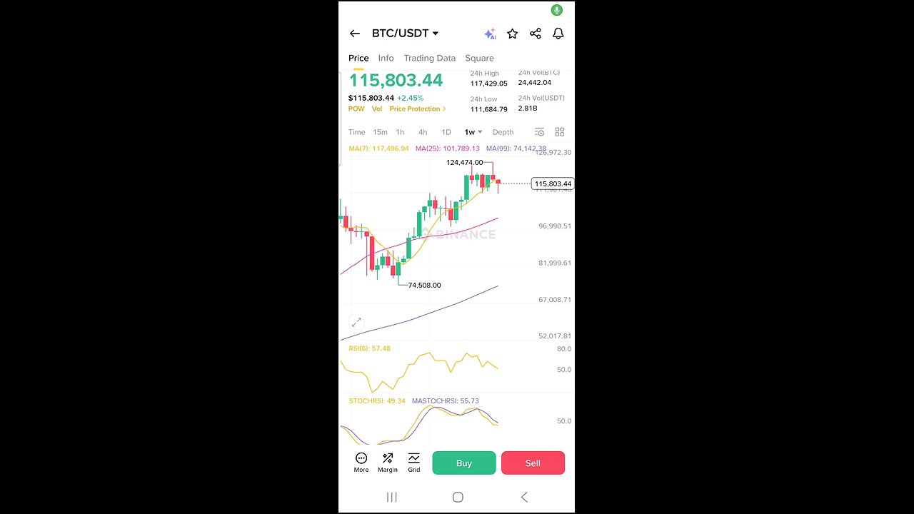 BTC just retested the previous local high. This is bullish.