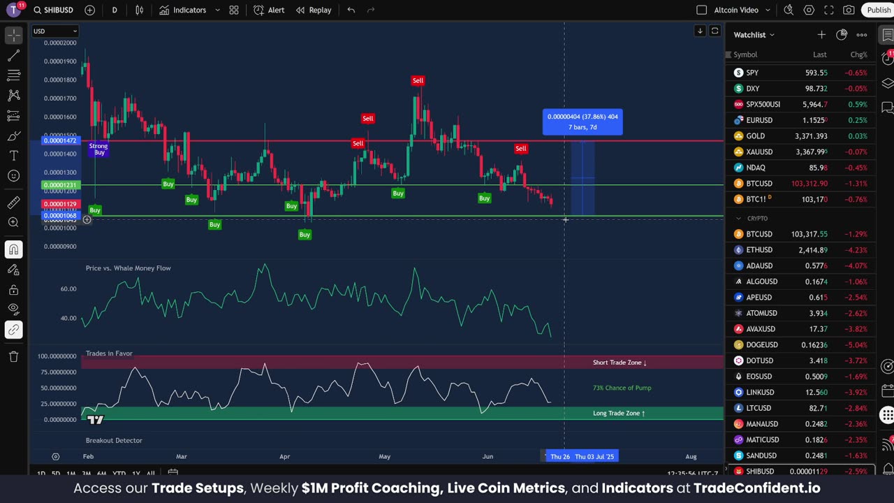 SHIB Pumped 39% Last Time This Happened!