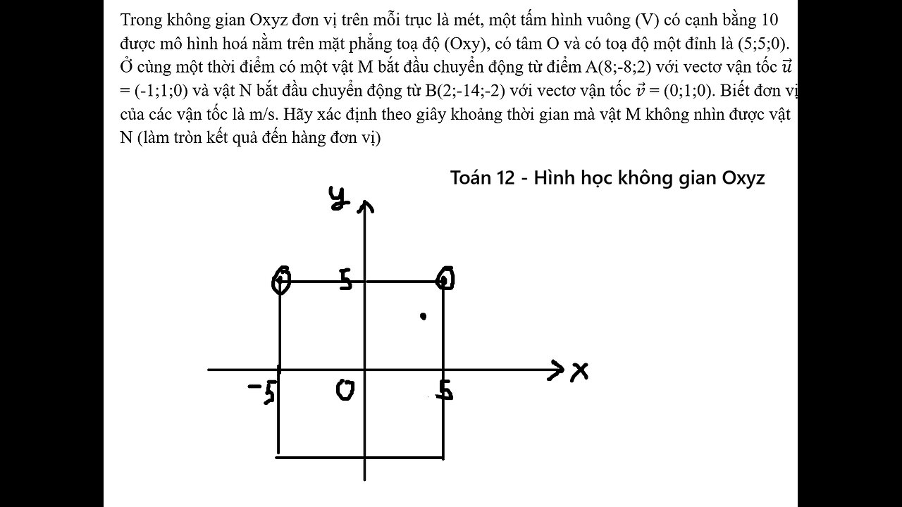Toán 12: Trong không gian Oxyz đơn vị trên mỗi trục là mét, một tấm hình vuông (V) có