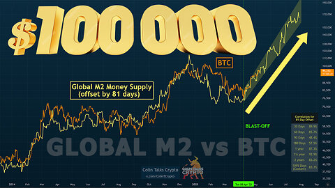 🔵 Global M2 Money Supply vs BTC - Bitcoin just broke $100,000!