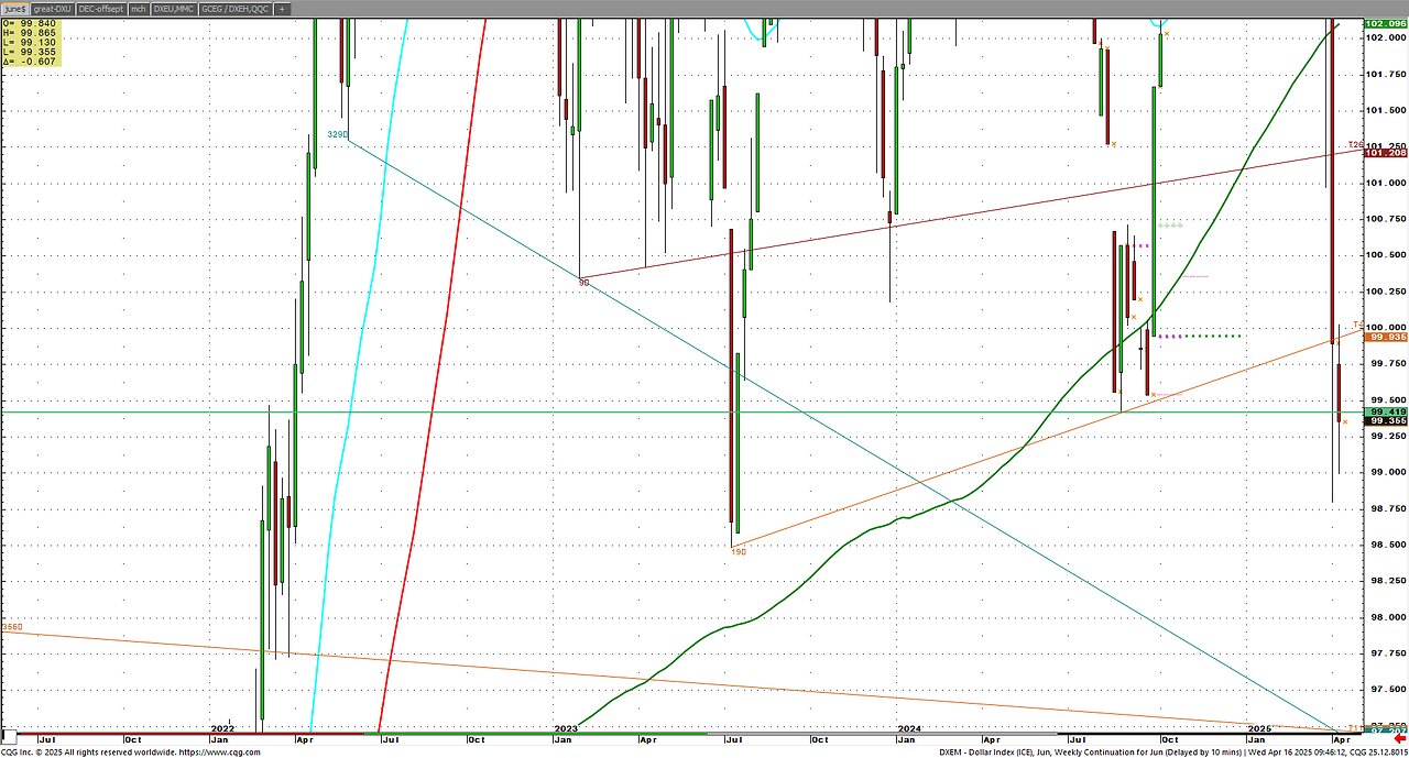 US Dollar hits 99c, two year lows, a perspective