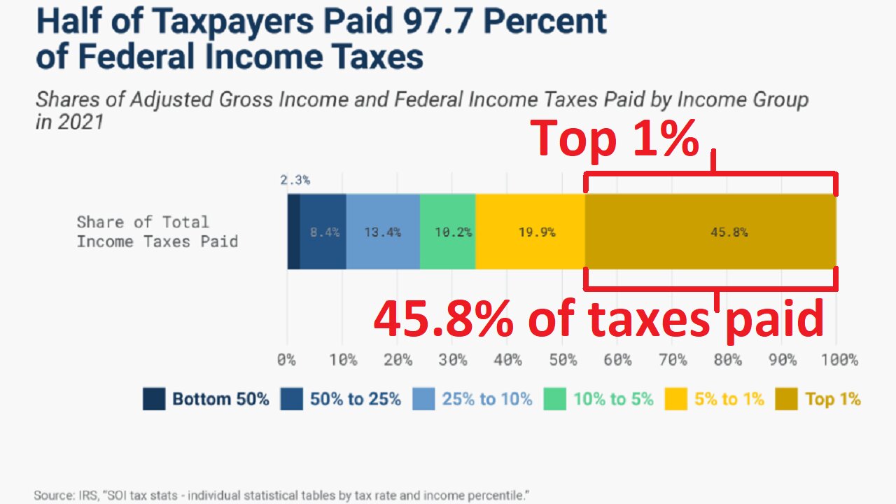 Why "Taxing the Rich" Is a Foolish Idea That Undermines Freedom and Liberty