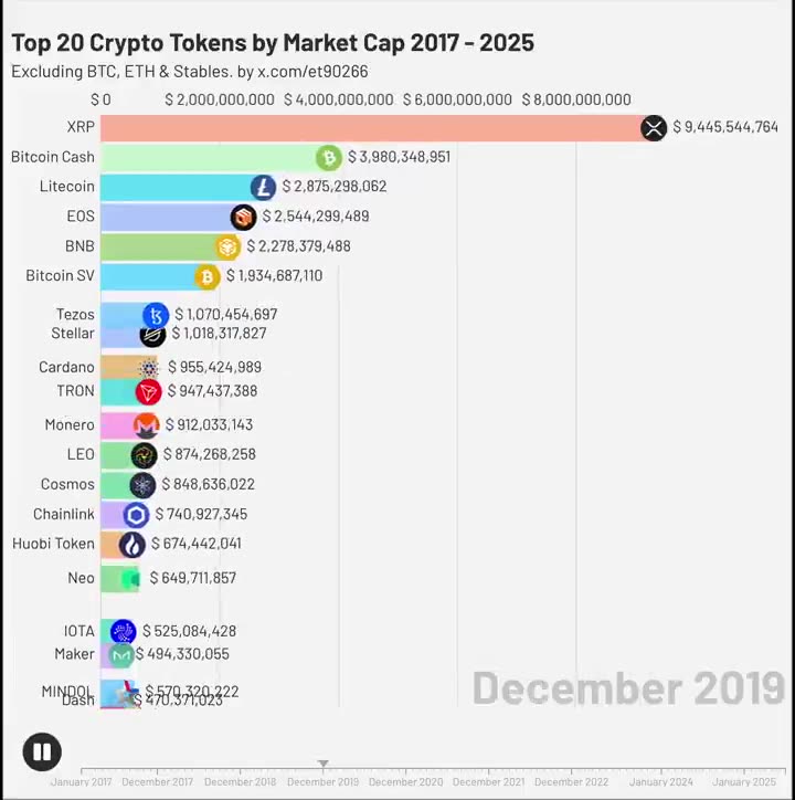 Top 20 Tokens 2017-2025 By Market Cap