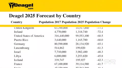 Rockefeller CIA Connections to the Deagel Report's 2025 World Depopulation Forecast