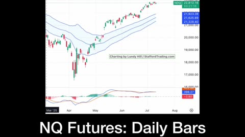 S&P and Dow are Strong
