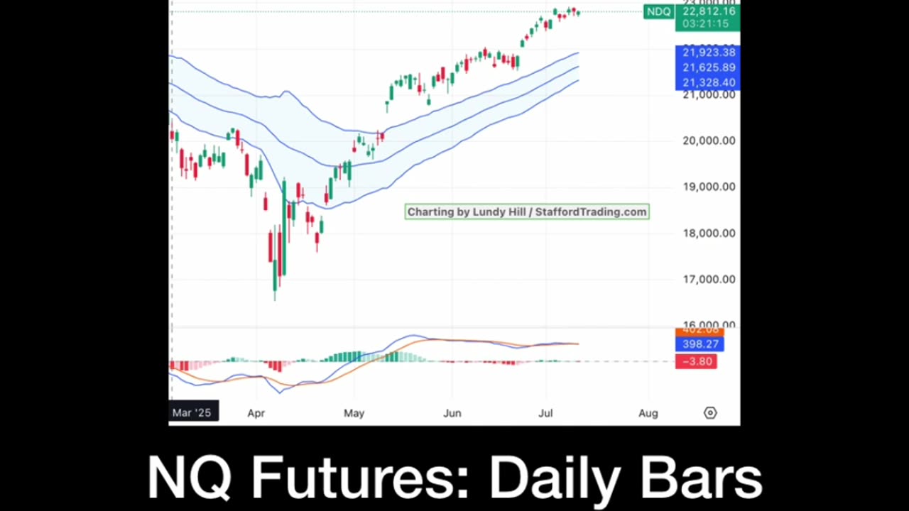 S&P and Dow are Strong