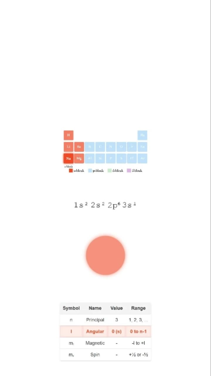 Quantum Numbers Explained: Calculate Maximum Electrons in Any Shell ...