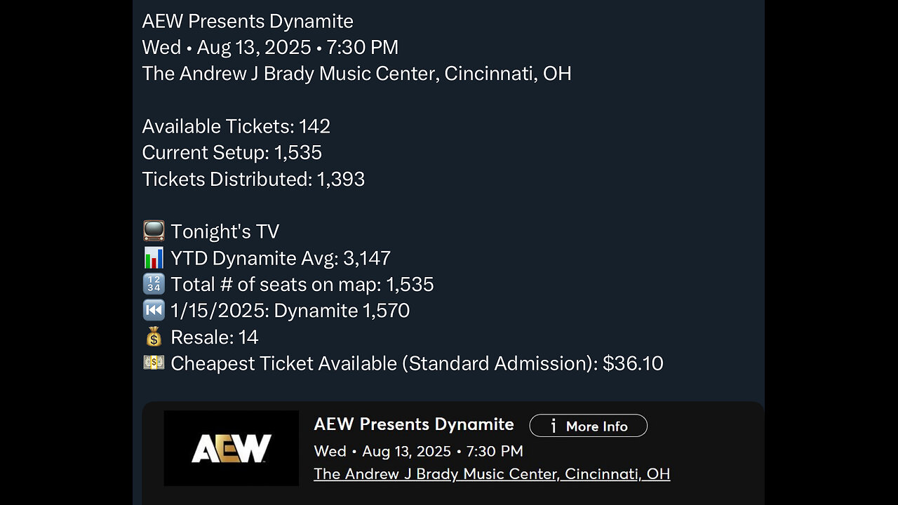 AEW Attendance HITS NEW LOW in Cincinnati! #shorts