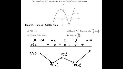 Sở Bắc Ninh: Toán 12: Cho hàm số y = f (x) liên tục trên R và có đồ thị f ′(x) như hình vẽ sau.