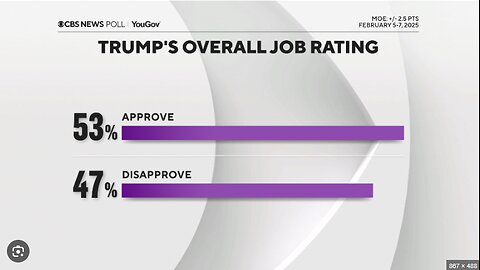 CBS Poll Trump Approval At Strong 50 Percent