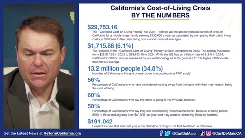 $30K Per Family! CA Cost-of-Living Penalty This Year