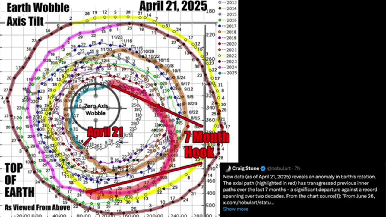 Pole Motion + Tilt Anomaly, Elites Building Bunkers May.6.2025 Space Weather News