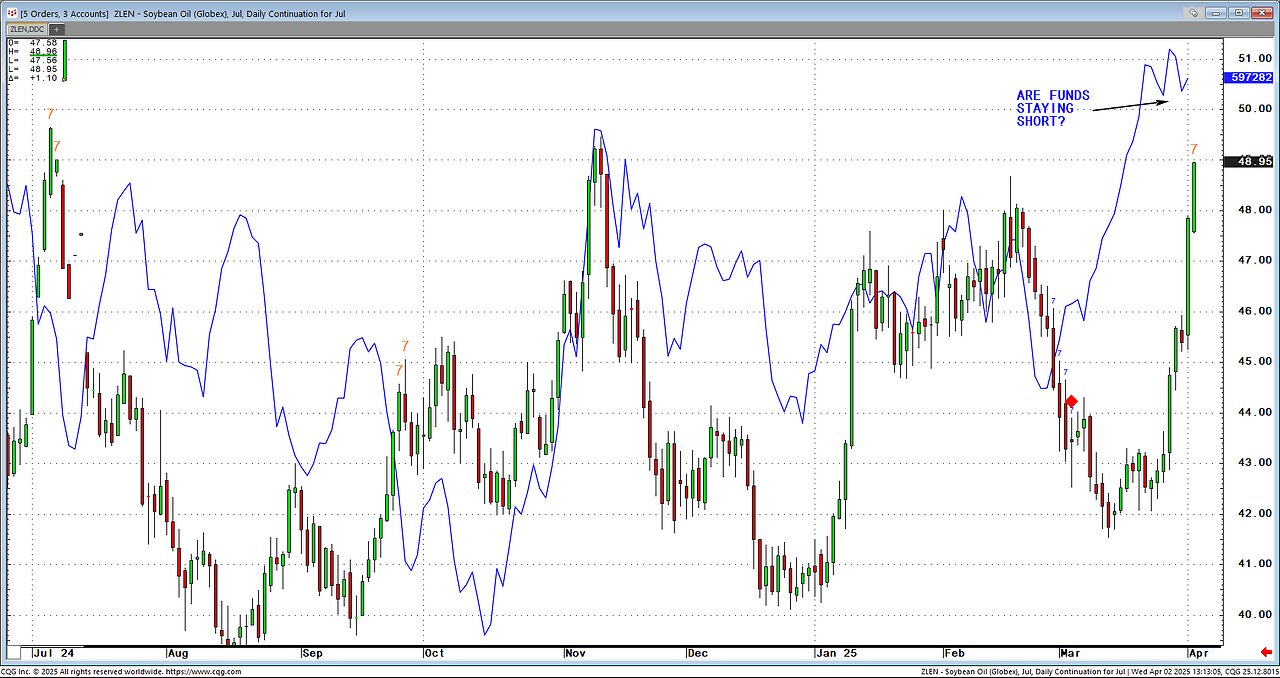 Grains USDA After report, perspective, Chart Speak,