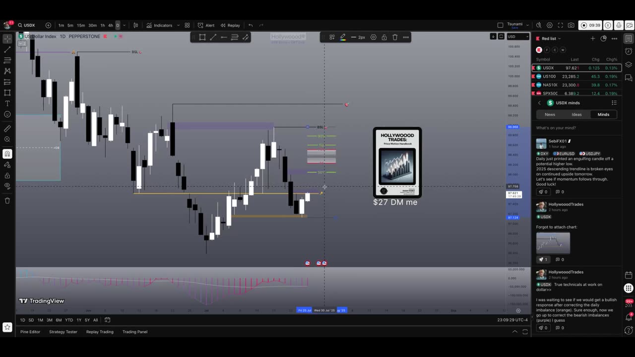Is the DOLLAR bullish? Look at the weekly support zone levels
