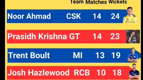 Noor Ahmad of CSK with 22 wickets leads the Purple Cap Holders List In IPL-2025