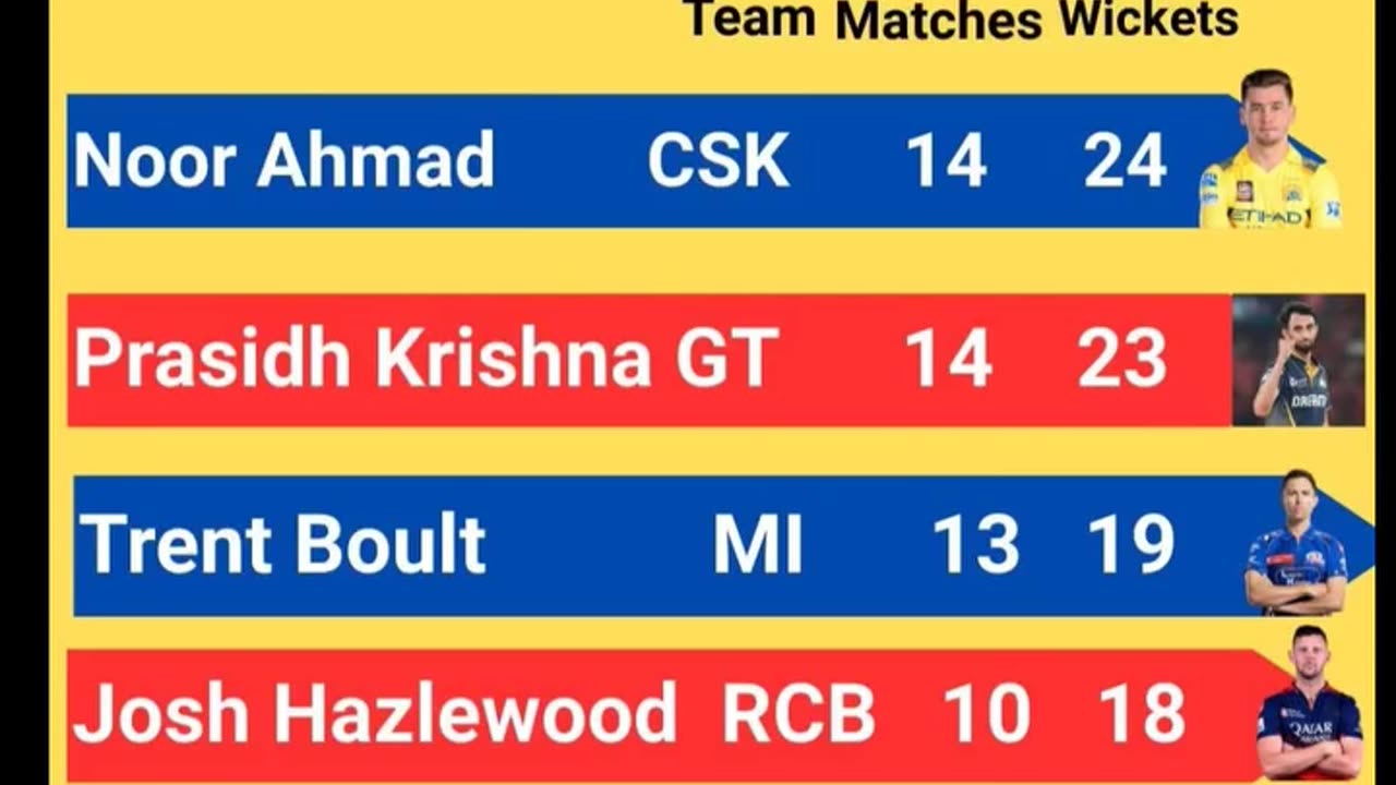 Noor Ahmad of CSK with 22 wickets leads the Purple Cap Holders List In IPL-2025