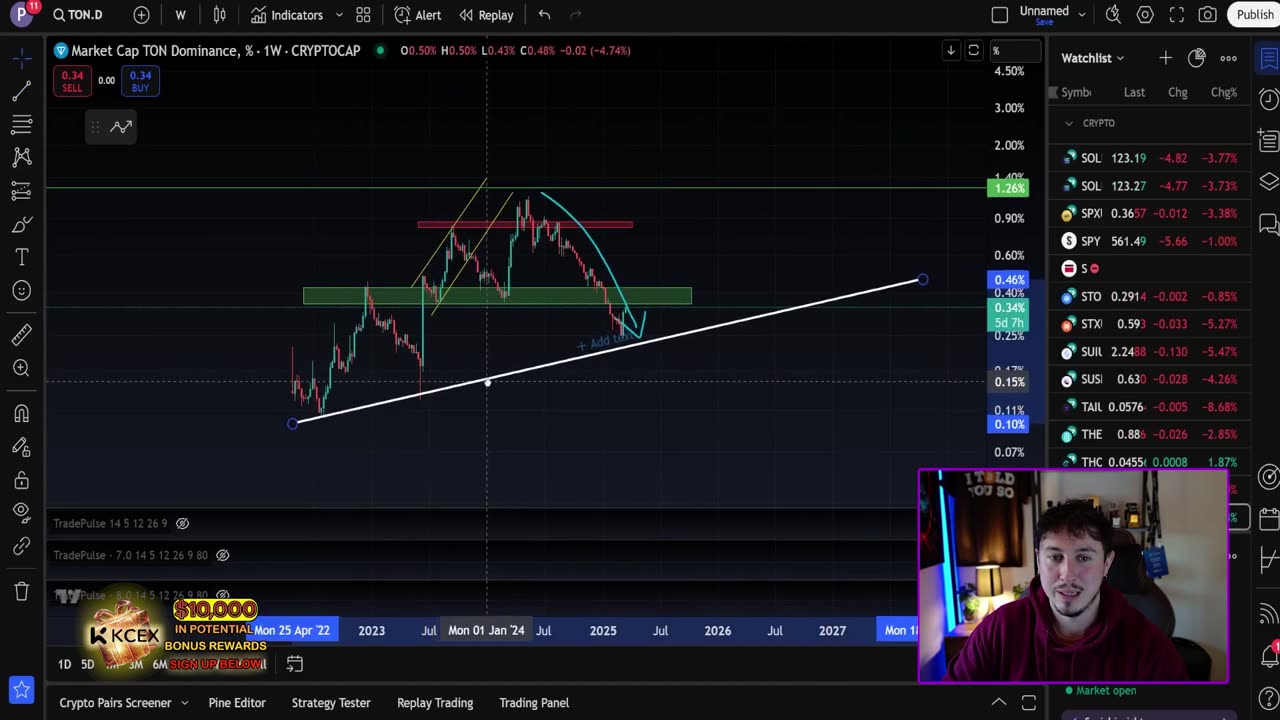 TONCOIN Price Forecast: Is $TON Set to Rebound to $4?