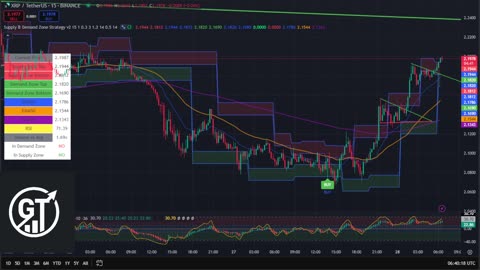 XRP 15 Min Chart | Buy & Sell Signals Live 🚀 | XRP MOON Party + Trade Bonus 💸