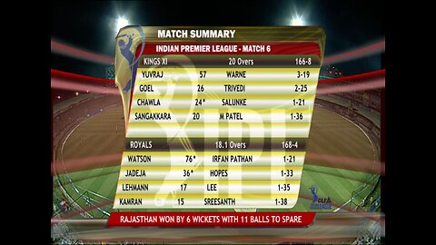 IPL 2008 RR VS KXIP HIGHLIGHT MATCH -6