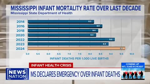 Mississippi officials have declared a public health emergency for highest infant mortality rate