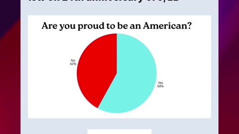 Poll shows U.S. patriotism hits historic low on 24th anniversary of 9/11