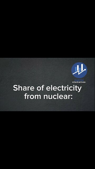 Share of electricity from nuclear...