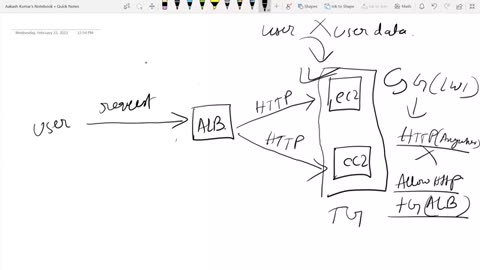 Master AWS ELB - ALB, NLB, GLB, Target Groups, Sticky Sessions, SNI | Hands On Demo |AWS SAA |