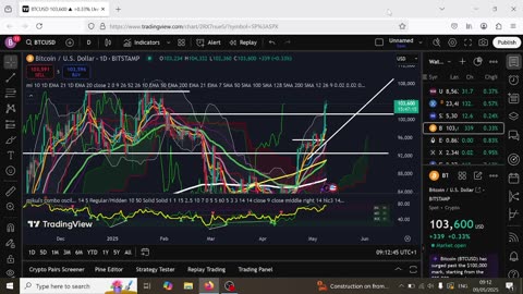 Bitcoin and Altcoin Pump Continuation