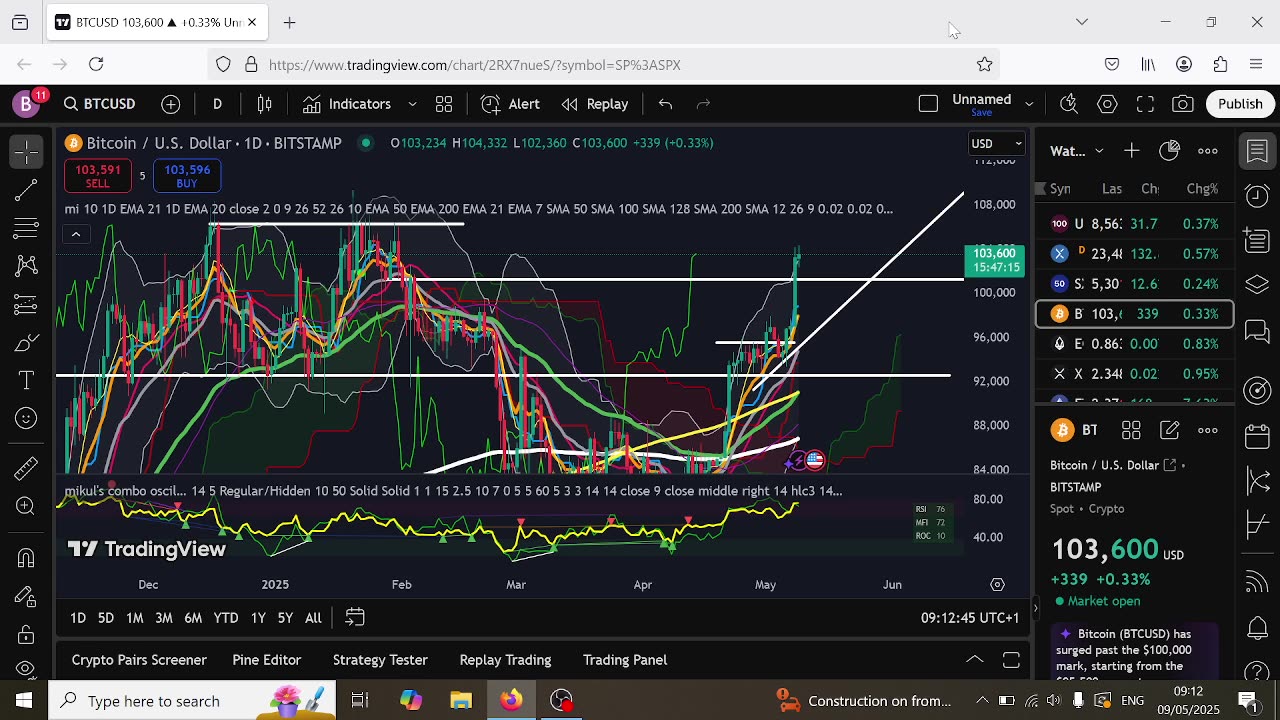 Bitcoin and Altcoin Pump Continuation