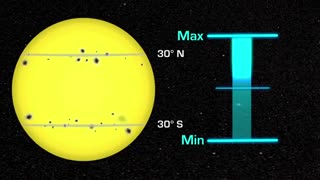 Sunspots And the Solar Cycle of the Sun