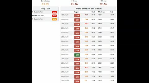 Powerhouse X 5.16 Solar Flare And Possible Cannibal CME Impact!