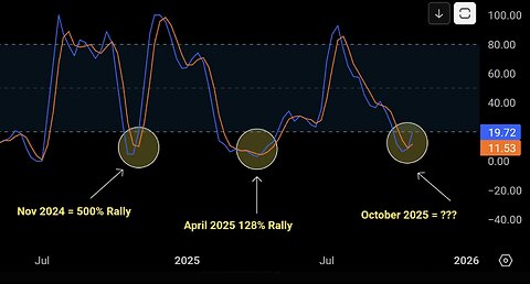 XRP Ready For Major Rally! This Only Happens When XRP Moves 500%+!!!!