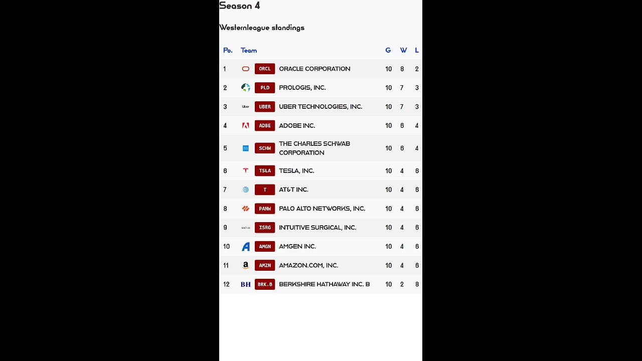 PSL reveals Week 10 Westernleague S4 Results! Oracle stock of the week