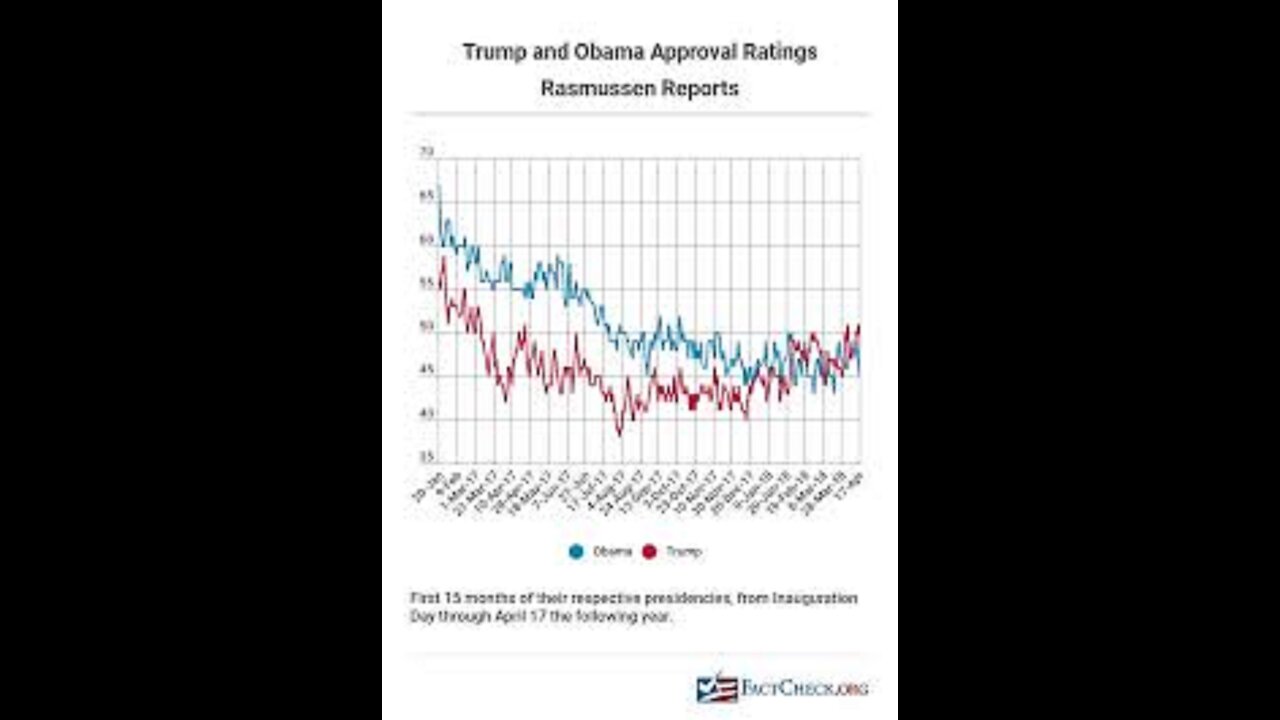Rasmussen Poll Trump's Approval Rating Takes a Dip