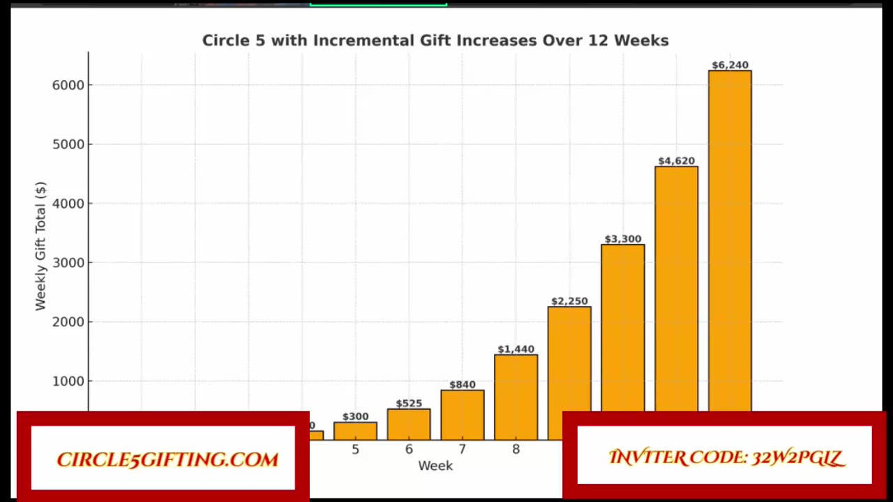 Circle5 Gifting Program Explained