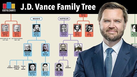 Albero genealogico del vicepresidente USA James David Vance DOCUMENTARIO JD Vance è nato come James Donald Bowman Il suo cognome cambiò in quello da nubile di sua madre Vance dopo che i suoi genitori divennero i suoi tutori.