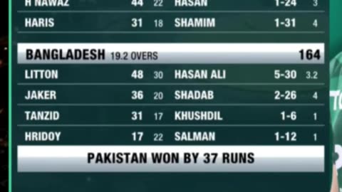 Pakistan beat Bangladesh in the 1st T20I by 37 runs in Lahore.