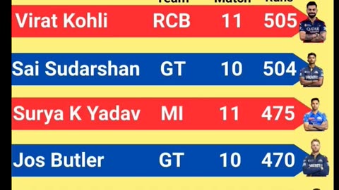 Virat Kohli of RCB Leads the List of Orange Cap Holder's with 505 runs In IPL-2025 after 52nd Match