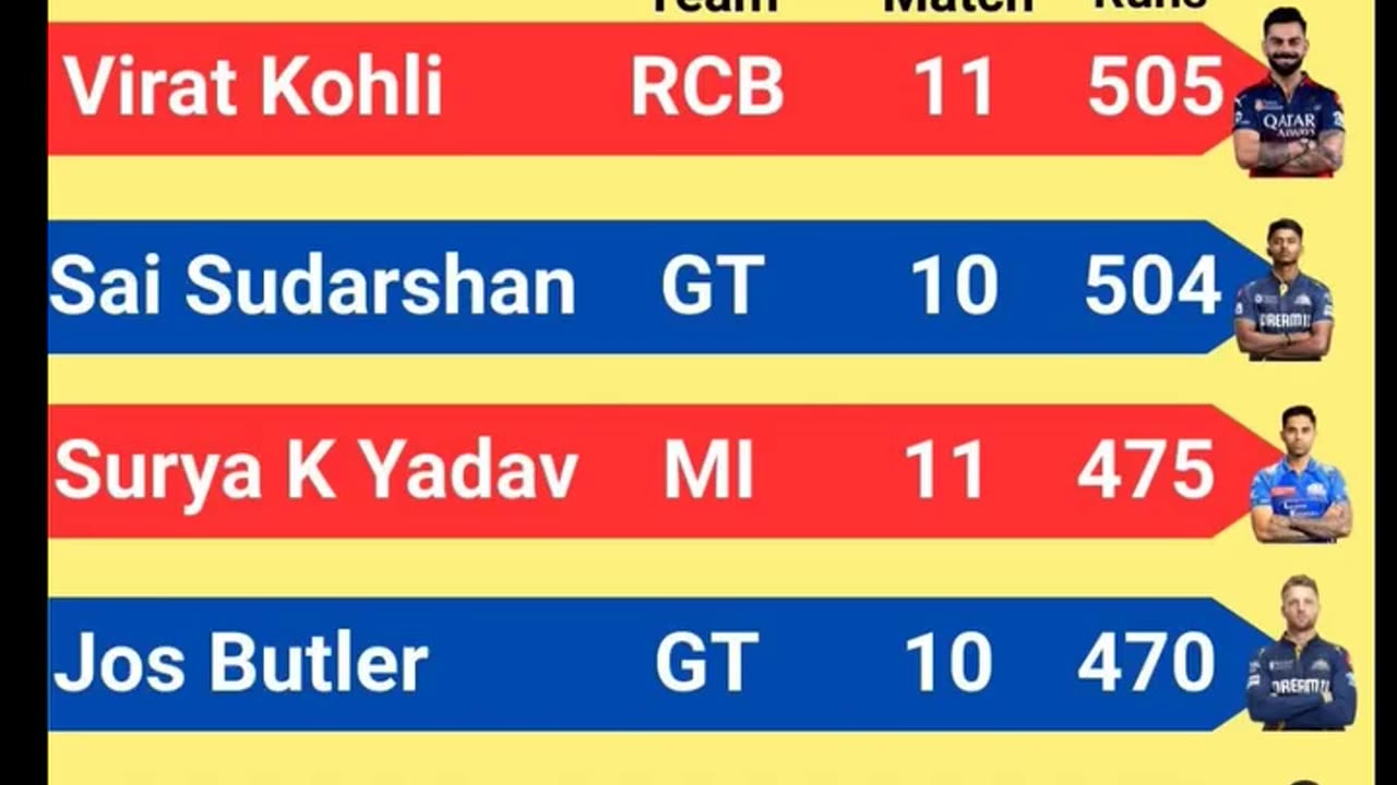 Virat Kohli of RCB Leads the List of Orange Cap Holder's with 505 runs In IPL-2025 after 52nd Match