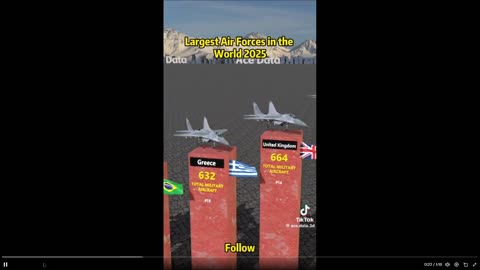 Size comparison of the Largest air forces on Earth. No competition huh