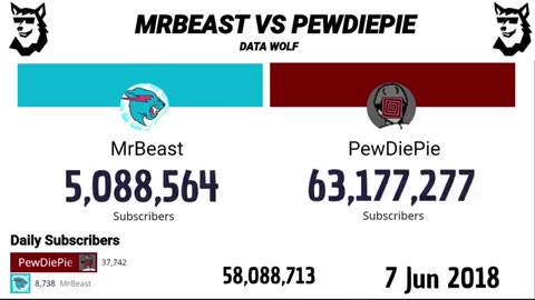 MRBEAST VS PEWDIEPIE SUBSCRIBE UPDATES(2014-2025