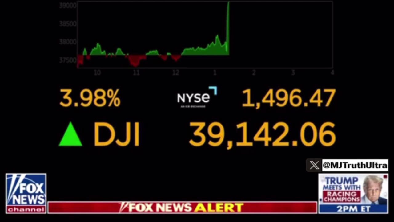 The Stock Market is Surging after announcing 125% tariff on China