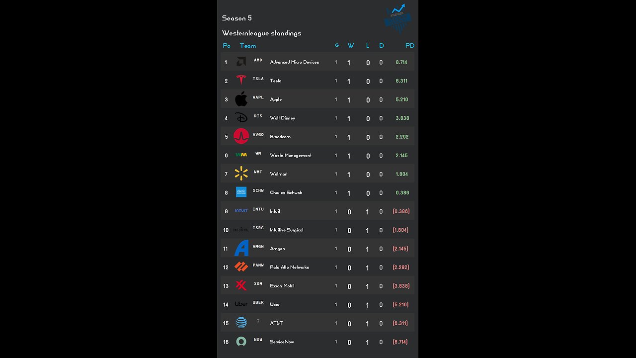 PSL reveals Week 1 Westernleague S5 Results! AMD stock of the week